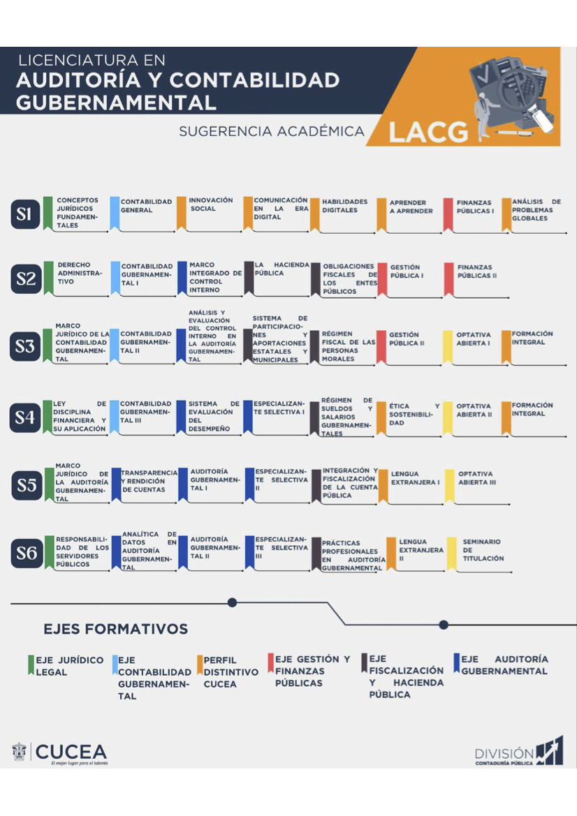 LACG - Malla curricular